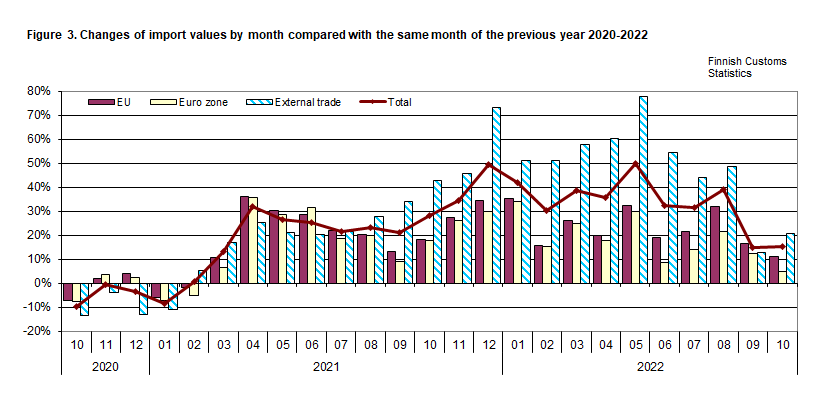 Figure 3. Changes of import values by month compared with the same month of the previous year 2020-2022