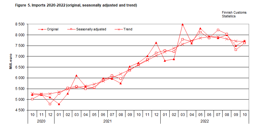 Figure 5. Imports 2020-2022 (original, seasonally adjusted and trend)