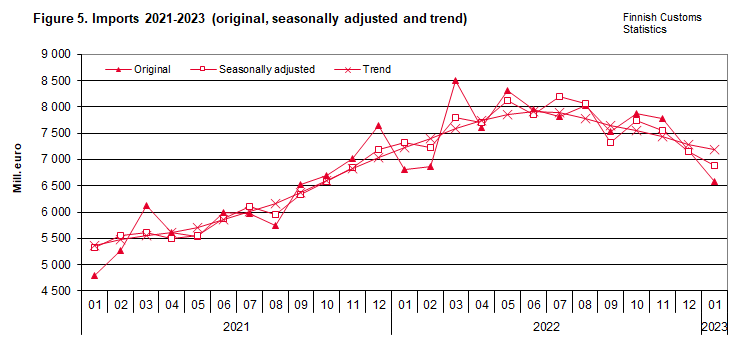 Figure 5. Imports 2021-2023 (original, seasonally adjusted and trend)