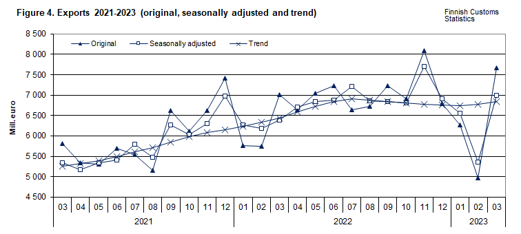 Figure 4. Exports 2021-2023 (original, seasonally adjusted and trend)