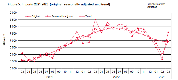 Figure 5. Imports 2021-2023 (original, seasonally adjusted and trend)