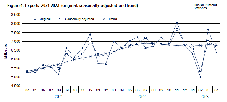 Figure 4. Exports 2021-2023 (original, seasonally adjusted and trend)