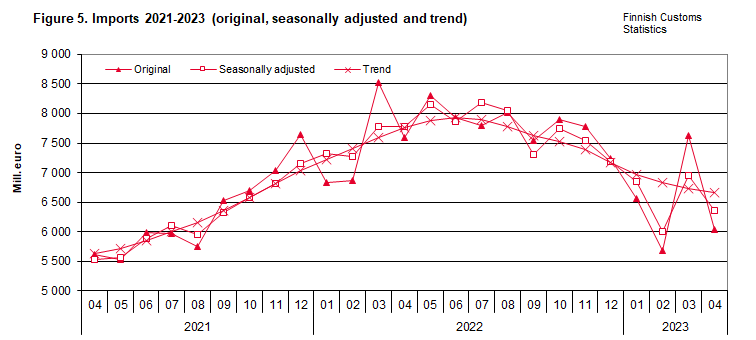 Figure 5. Imports 2021-2023 (original, seasonally adjusted and trend)