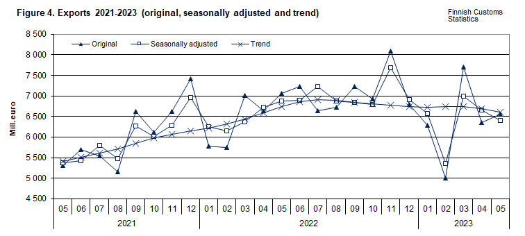 Figure 4. Exports 2021-2023 (original, seasonally adjusted and trend)
