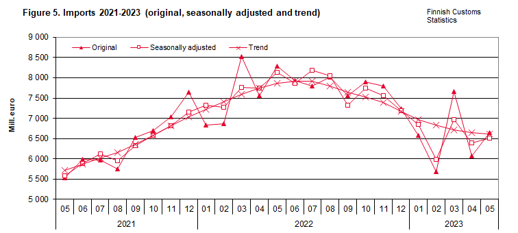 Figure 5. Imports 2021-2023 (original, seasonally adjusted and trend)