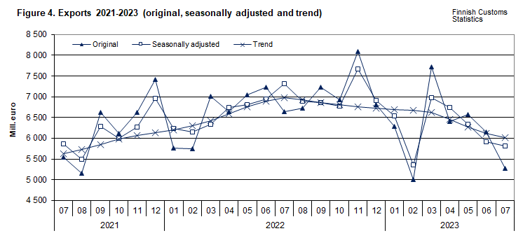 Figure 4. Exports 2021-2023 (original, seasonally adjusted and trend)