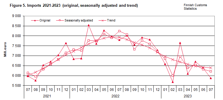 Figure 5. Imports 2021-2023 (original, seasonally adjusted and trend)