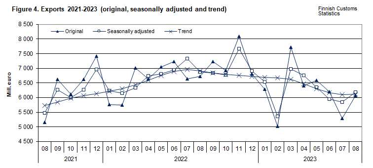 Figure 4. Exports 2021-2023 (original, seasonally adjusted and trend)