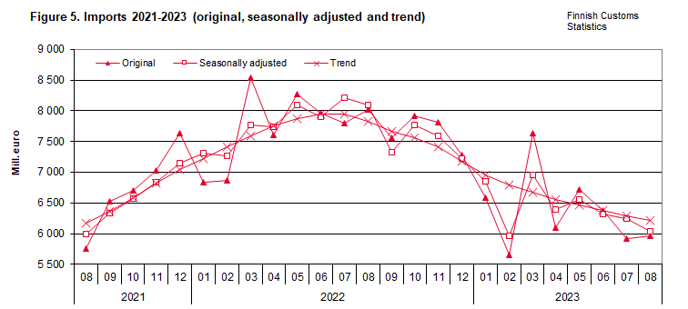 Figure 5. Imports 2021-2023 (original, seasonally adjusted and trend)