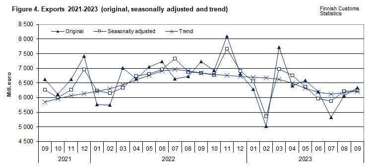 Figure 4. Exports 2021-2023 (original, seasonally adjusted and trend)