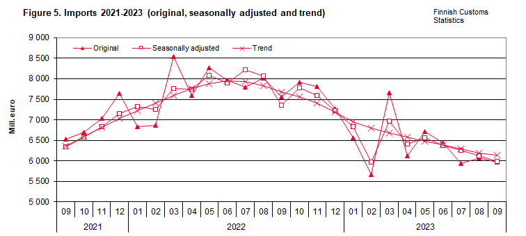 Figure 5. Imports 2021-2023 (original, seasonally adjusted and trend)