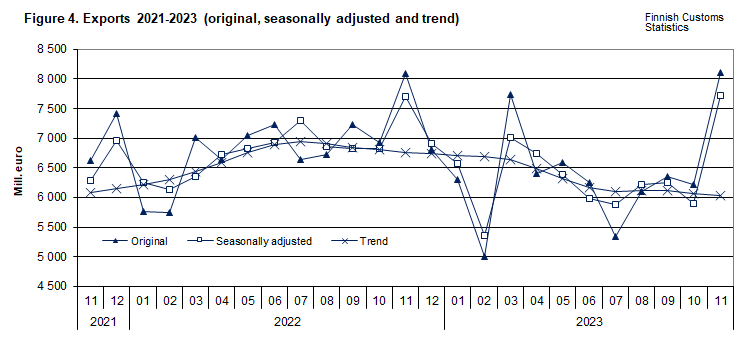 Figure 4. Exports 2021-2023 (original, seasonally adjusted and trend)