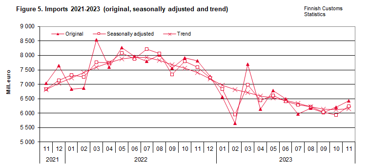 Figure 5. Imports 2021-2023 (original, seasonally adjusted and trend)