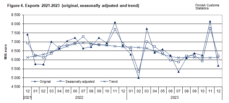 Figure 4. Exports 2021-2023 (original, seasonally adjusted and trend)