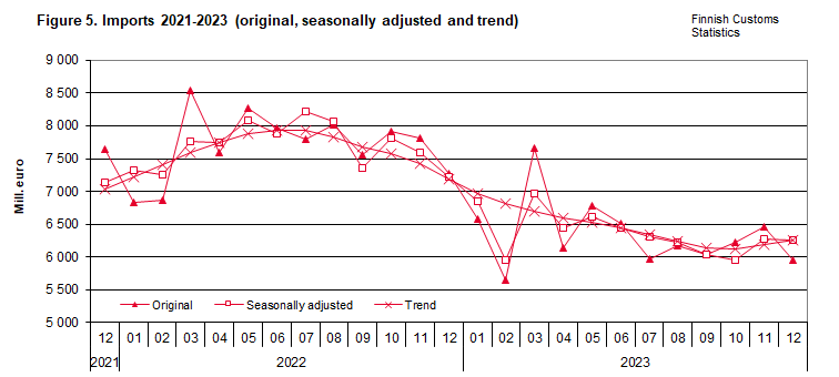 Figure 5. Imports 2021-2023 (original, seasonally adjusted and trend)