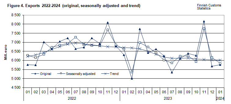 Figure 4. Exports 2022-2024 (original, seasonally adjusted and trend)