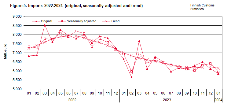 Figure 5. Imports 2022-2024 (original, seasonally adjusted and trend)