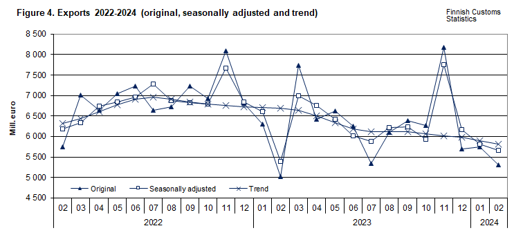 Figure 4. Exports 2022-2024 (original, seasonally adjusted and trend)