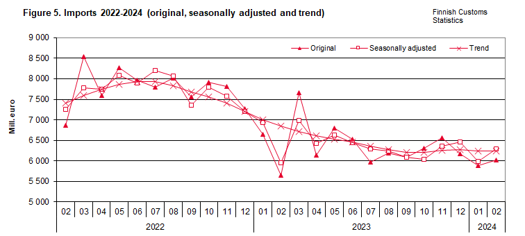 Figure 5. Imports 2022-2024 (original, seasonally adjusted and trend)