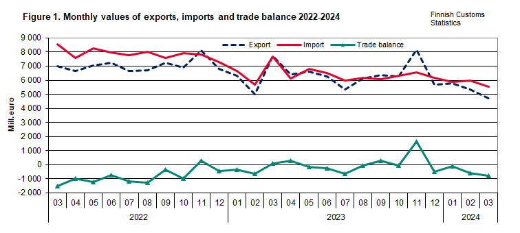 Figure 1. Monthly values of exports, imports and trade balance 2022-2024