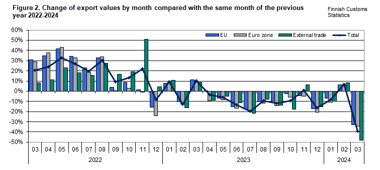 Figure 2. Change of export values by month compared with the same month of the previous year 2022-2024
