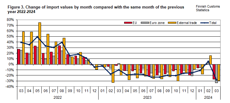 Figure 3. Change of import values by month compared with the same month of the previous year 2022-2024