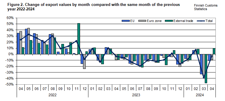 Figure 2. Change of export values by month compared with the same month of the previous year 2022-2024. The content is explained in the text.