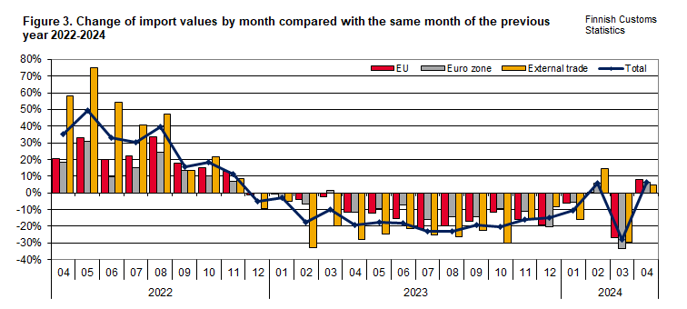 Figure 3. Change of import values by month compared with the same month of the previous year 2022-2024. The content is explained in the text.