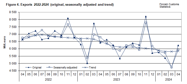 Figure 4. Exports 2022-2024 (original, seasonally adjusted and trend)