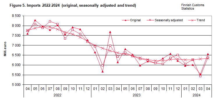 Figure 5. Imports 2022-2024 (original, seasonally adjusted and trend)