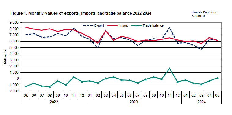 Figure 1. Monthly values of exports, imports and trade balance 2022-2024. The content is explained in the text.