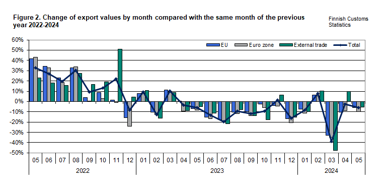 Figure 2. Change of export values by month compared with the same month of the previous year 2022-2024. The content is explained in the text.