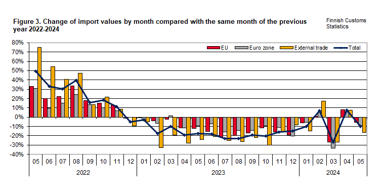 Figure 3. Change of import values by month compared with the same month of the previous year 2022-2024. The content is explained in the text.