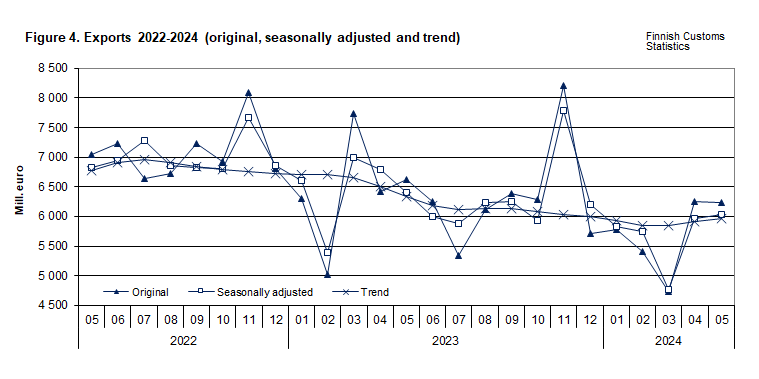 Figure 4. Exports 2022-2024 (original, seasonally adjusted and trend)