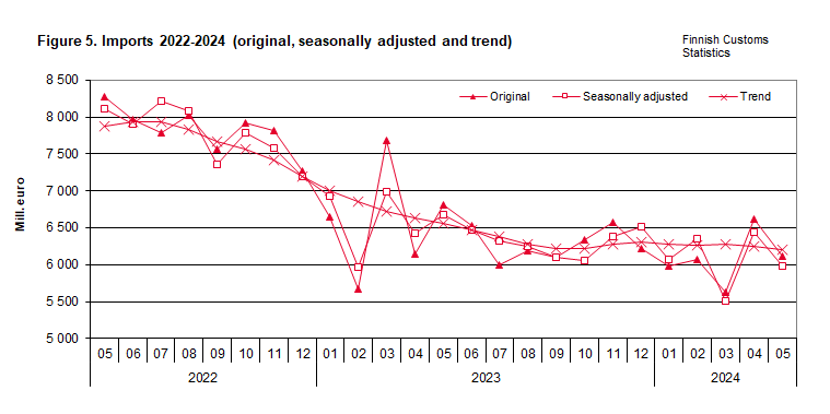 Figure 5. Imports 2022-2024 (original, seasonally adjusted and trend)