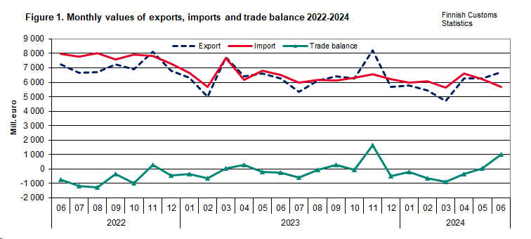 Figure 1. Monthly values of exports, imports and trade balance 2022-2024. The content is explained in the text.