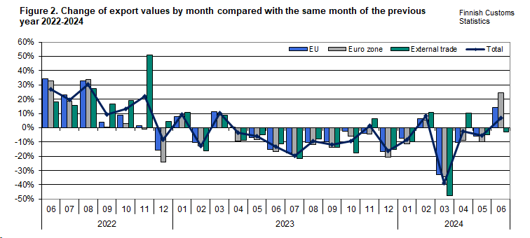 Figure 2. Change of export values by month compared with the same month of the previous year 2022-2024. The content is explained in the text.