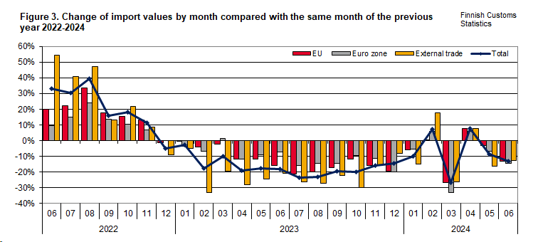 Figure 3. Change of import values by month compared with the same month of the previous year 2022-2024. The content is explained in the text.