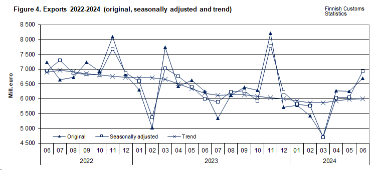 Figure 4. Exports 2022-2024 (original, seasonally adjusted and trend)