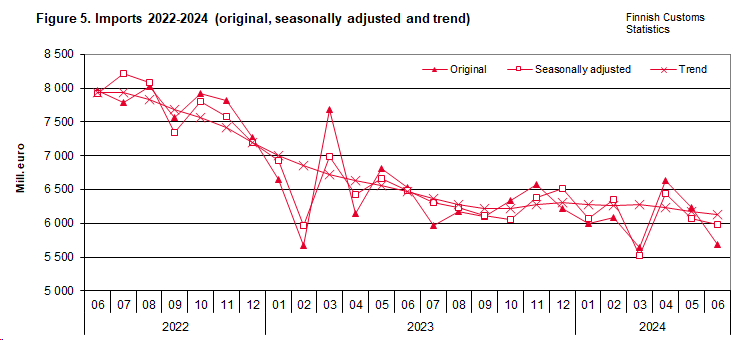 Figure 5. Imports 2022-2024 (original, seasonally adjusted and trend)