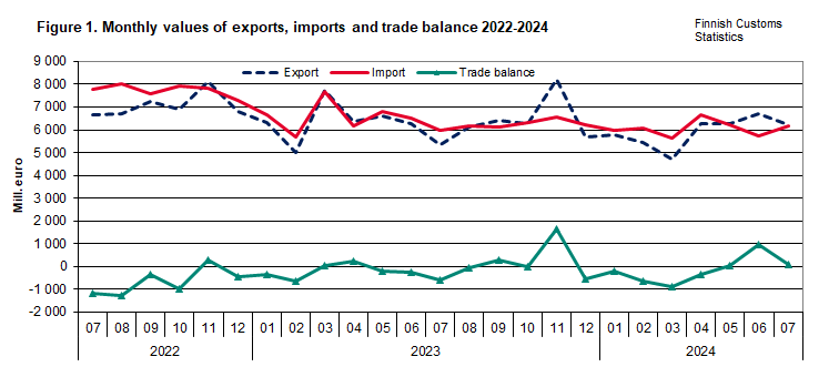 Figure 1. Monthly values of exports, imports and trade balance 2022-2024. The content is explained in the text.