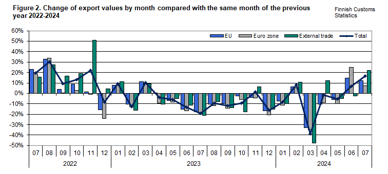 Figure 2. Change of export values by month compared with the same month of the previous year 2022-2024. The content is explained in the text.