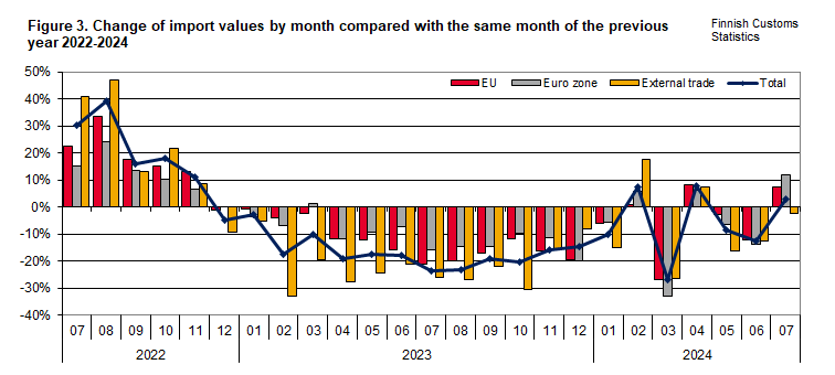 Figure 3. Change of import values by month compared with the same month of the previous year 2022-2024. The content is explained in the text.