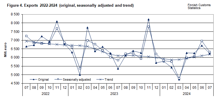 Figure 4. Exports 2022-2024 (original, seasonally adjusted and trend)