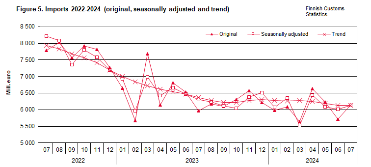 Figure 5. Imports 2022-2024 (original, seasonally adjusted and trend)