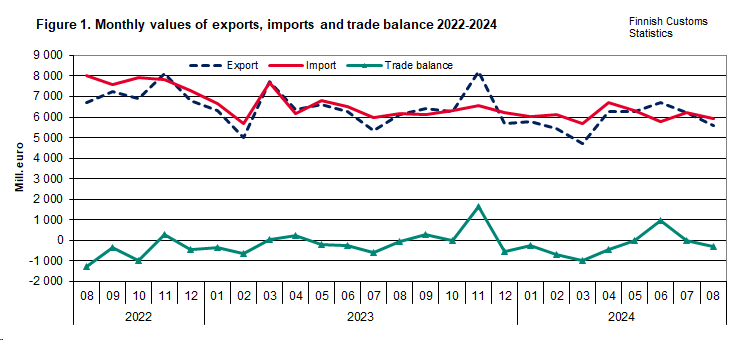 Figure 1. Monthly values of exports, imports and trade balance 2022-2024. The content is explained in the text.