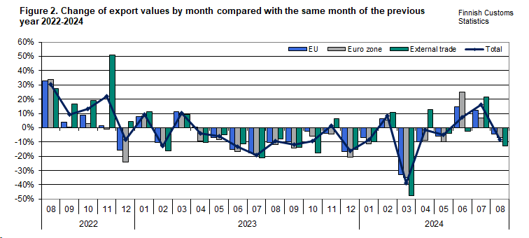 Figure 2. Change of export values by month compared with the same month of the previous year 2022-2024. The content is explained in the text.