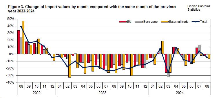 Figure 3. Change of import values by month compared with the same month of the previous year 2022-2024. The content is explained in the text.