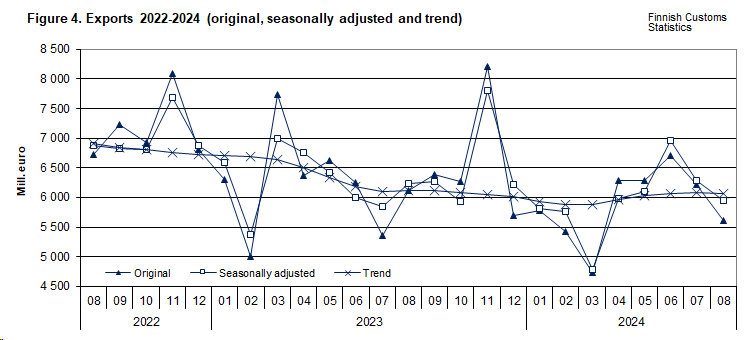 Figure 4. Exports 2022-2024 (original, seasonally adjusted and trend)