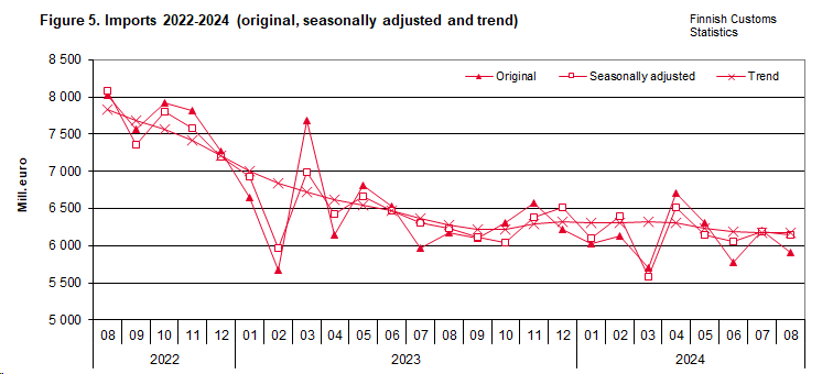 Figure 5. Imports 2022-2024 (original, seasonally adjusted and trend)